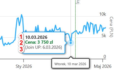 Objasnienie wykresu statystyki cen